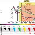 パワーライトフラッシュの波長
