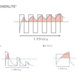 パワーライトフラッシュの波長